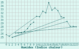 Courbe de l'humidex pour Ile du Levant (83)