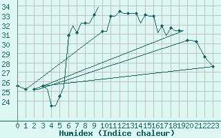 Courbe de l'humidex pour Chrysoupoli Airport