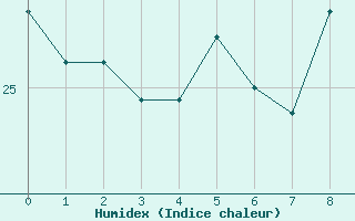 Courbe de l'humidex pour Malbosc (07)