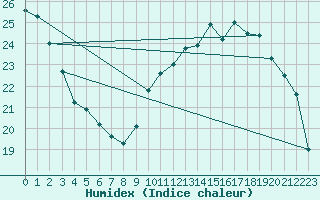 Courbe de l'humidex pour Connerr (72)