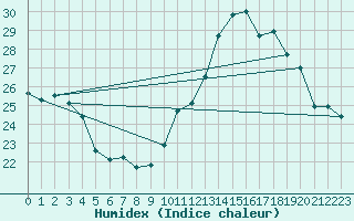 Courbe de l'humidex pour Lemberg (57)