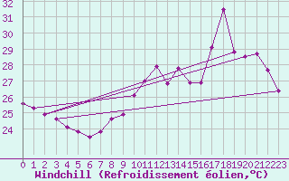 Courbe du refroidissement olien pour Cap Bar (66)