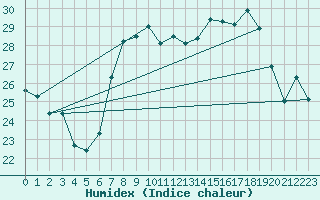 Courbe de l'humidex pour Cap Corse (2B)