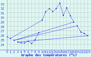 Courbe de tempratures pour Six-Fours (83)
