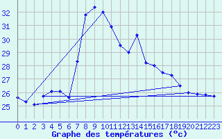 Courbe de tempratures pour Adra