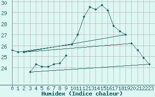 Courbe de l'humidex pour Potes / Torre del Infantado (Esp)