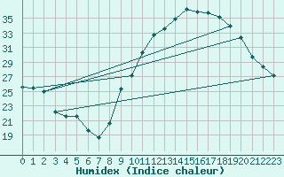 Courbe de l'humidex pour Valleroy (54)