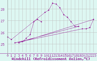 Courbe du refroidissement olien pour Palma De Mallorca