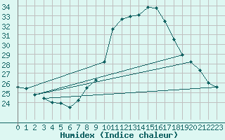 Courbe de l'humidex pour Lerida (Esp)