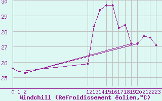 Courbe du refroidissement olien pour Cabestany (66)