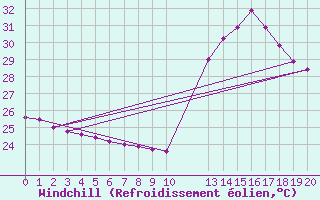 Courbe du refroidissement olien pour Urucara