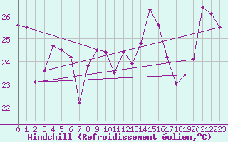 Courbe du refroidissement olien pour Cap Bar (66)
