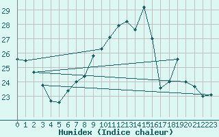 Courbe de l'humidex pour Vevey