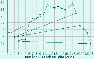 Courbe de l'humidex pour Tabarka