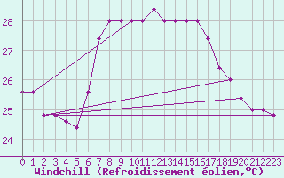 Courbe du refroidissement olien pour Capo Caccia