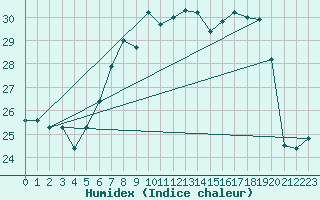 Courbe de l'humidex pour Brescia / Ghedi