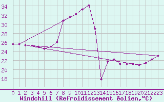 Courbe du refroidissement olien pour Capo Bellavista