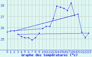 Courbe de tempratures pour Cap Pertusato (2A)