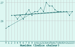 Courbe de l'humidex pour Leucate (11)