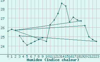 Courbe de l'humidex pour Herstmonceux (UK)