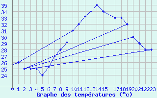 Courbe de tempratures pour Chlef
