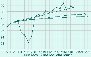 Courbe de l'humidex pour Ste (34)