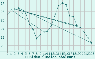 Courbe de l'humidex pour Niort (79)