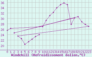 Courbe du refroidissement olien pour Dijon / Longvic (21)