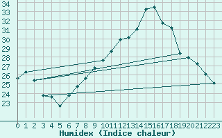 Courbe de l'humidex pour Avord (18)