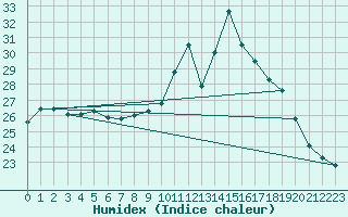 Courbe de l'humidex pour Leucate (11)