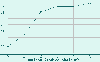 Courbe de l'humidex pour Miyakonojo