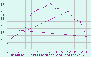 Courbe du refroidissement olien pour Thong Pha Phum