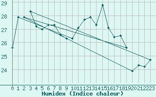 Courbe de l'humidex pour Cazaux (33)