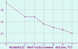 Courbe du refroidissement olien pour Itaberaba