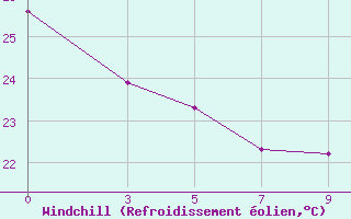 Courbe du refroidissement olien pour Colinas
