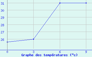 Courbe de tempratures pour Nang Rong