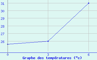 Courbe de tempratures pour Nang Rong