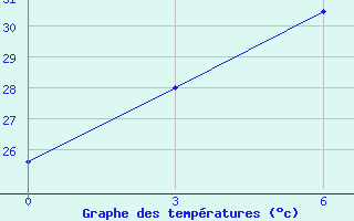 Courbe de tempratures pour Pakse