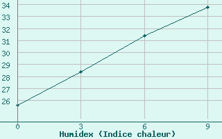 Courbe de l'humidex pour Jiangcheng