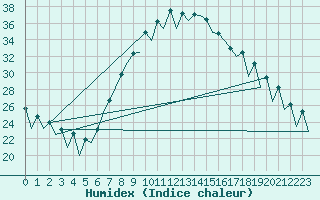 Courbe de l'humidex pour Nis