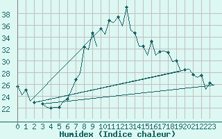 Courbe de l'humidex pour Gerona (Esp)