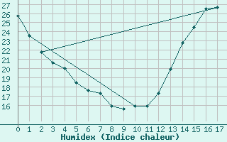 Courbe de l'humidex pour Columbus, Port Columbus International Airport