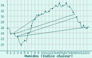 Courbe de l'humidex pour Chisinau International Airport