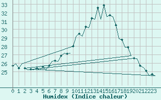 Courbe de l'humidex pour Sevilla / San Pablo