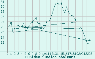 Courbe de l'humidex pour Beograd / Surcin