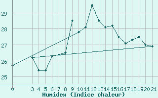 Courbe de l'humidex pour Senj