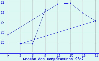 Courbe de tempratures pour Mahdia