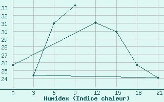 Courbe de l'humidex pour Ai-Petri