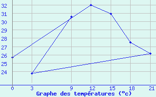 Courbe de tempratures pour Dabaa