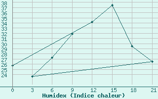 Courbe de l'humidex pour Ras Sedr